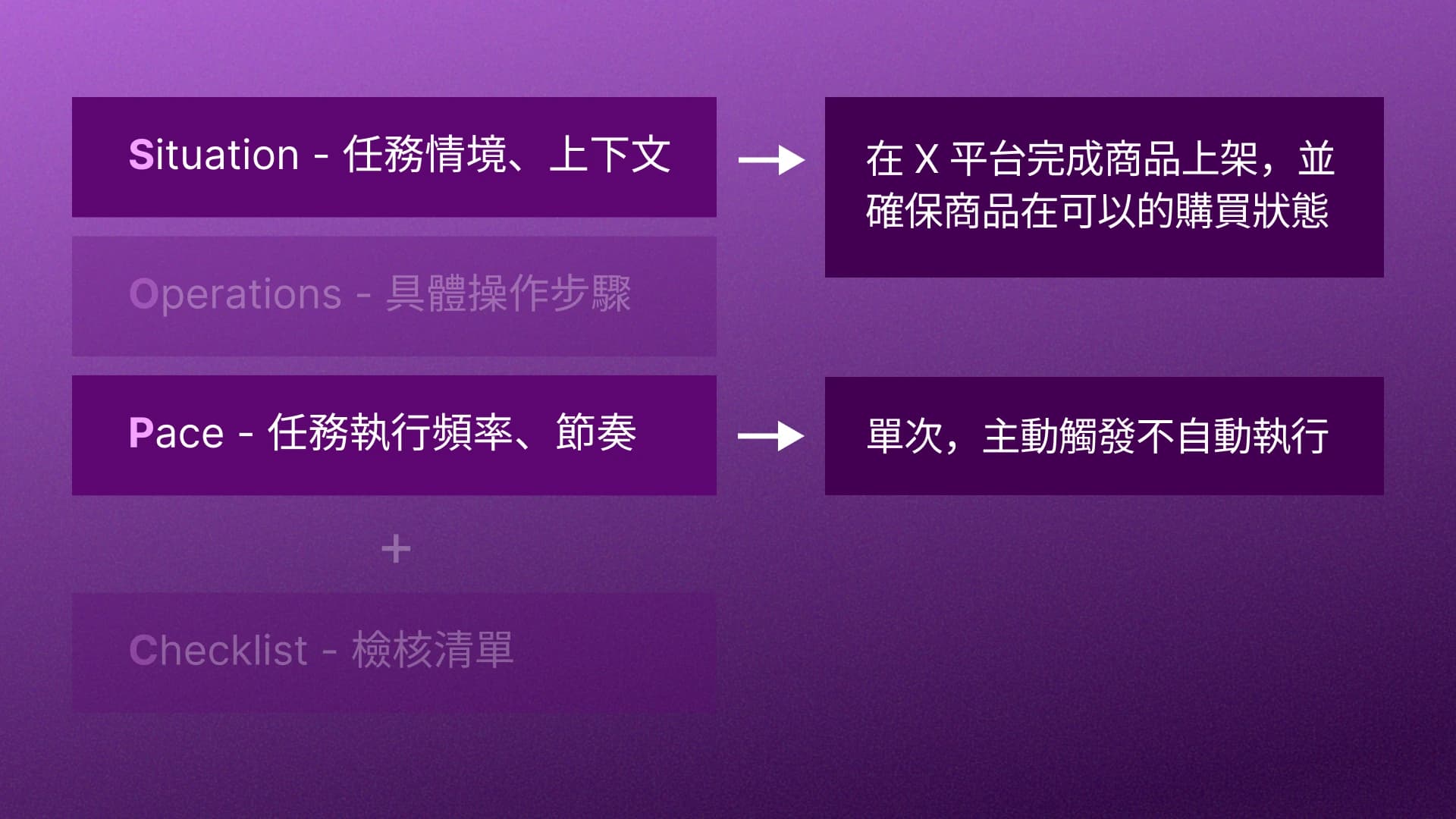 商品上架的課堂範例,Situation 指向前台可購買,Pace 則指定單次、主動觸發而非自動執行