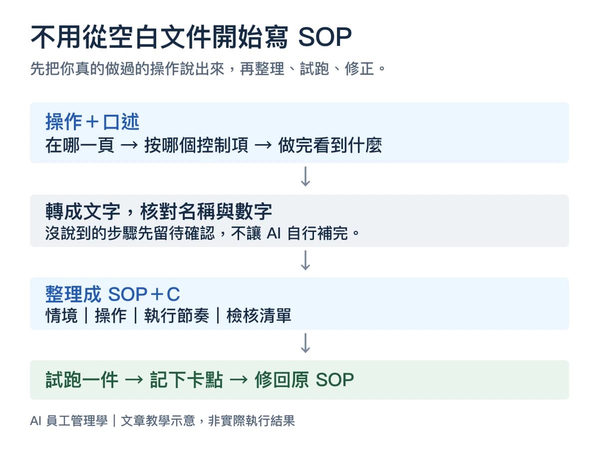 語音寫 SOP 的流程:操作並口述、核對轉錄、整理成 SOP+C,再試跑與修正