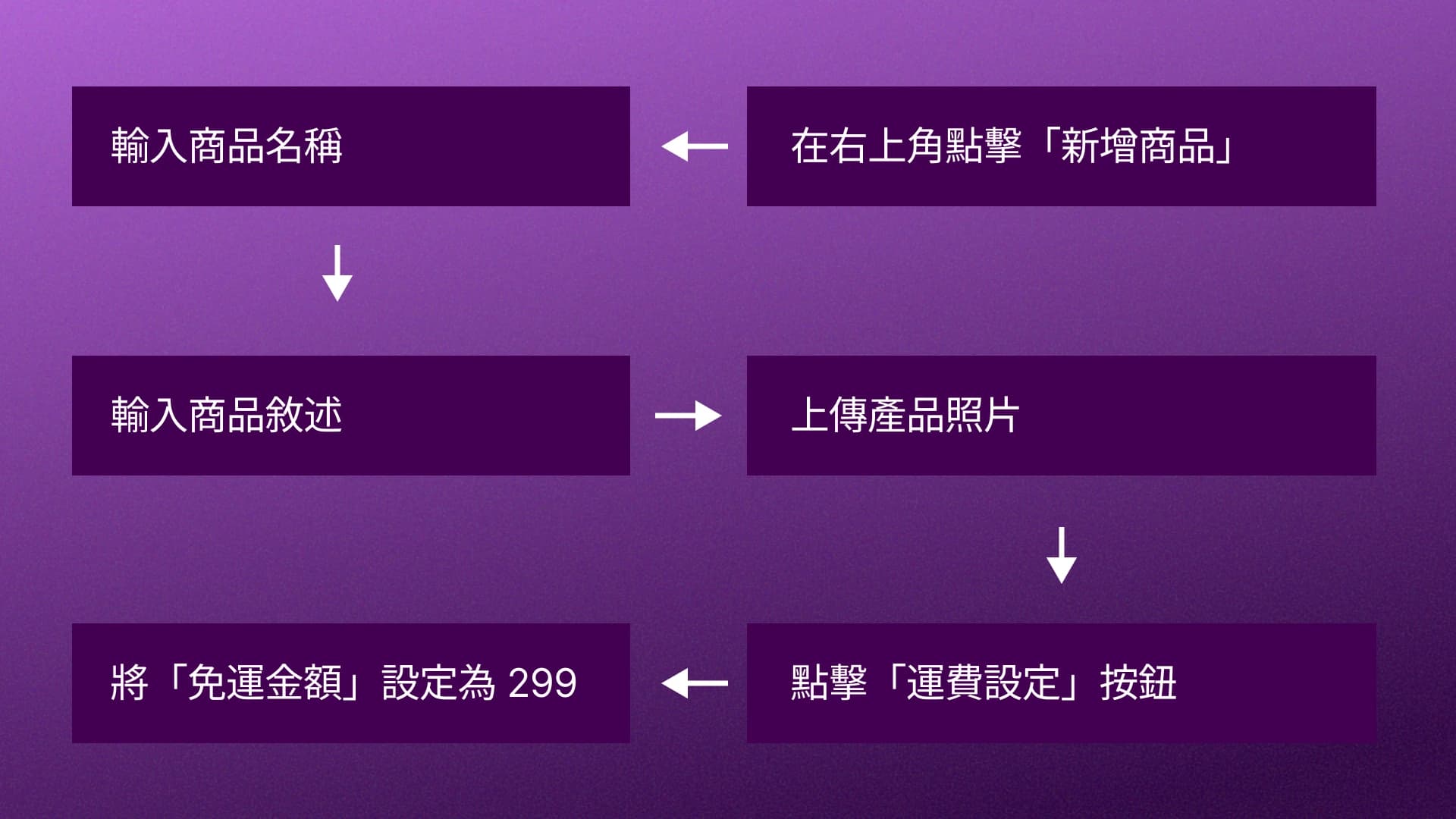 商品上架流程依序標出進商店、商品清單、新增商品、填資料、設定免運與確認結果