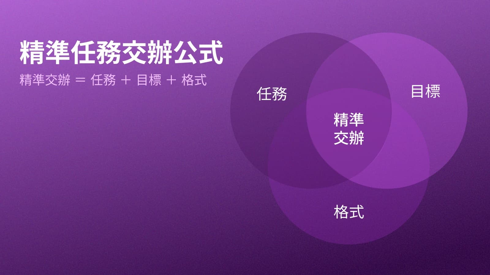 課堂用三個相交圓圈表示 AI 工作交辦的任務、目標與格式
