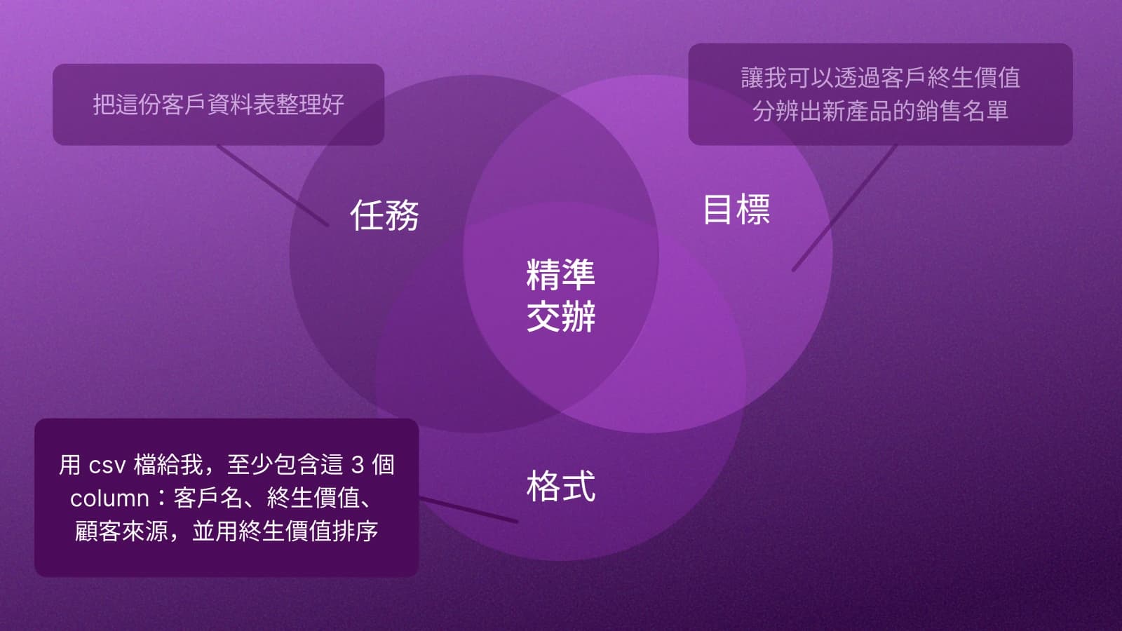課堂的完整交辦範例,將整理客戶表、銷售名單用途,以及 CSV 欄位和排序放在同一張圖
