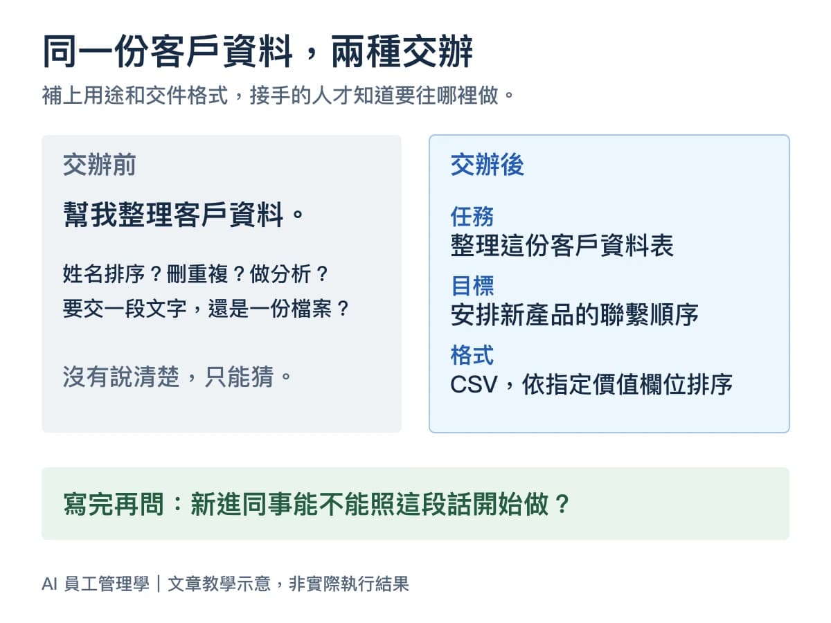 交辦前只有整理客戶資料;交辦後補上任務、聯繫目標與 CSV 格式,減少接手者猜測