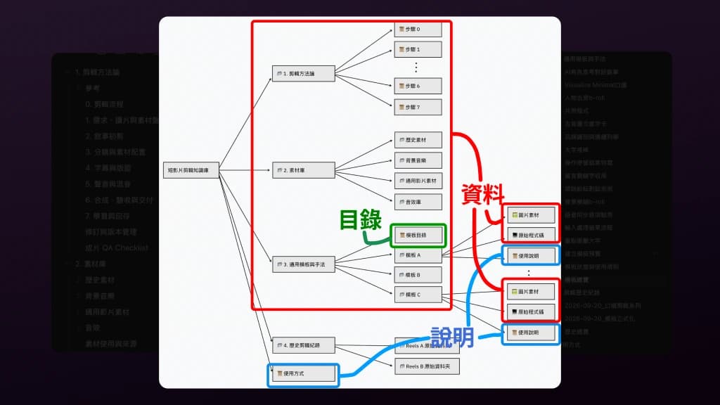 課堂結構圖用藍色標說明、綠色標目錄、紅色標資料;入口與模板內部都要有使用說明