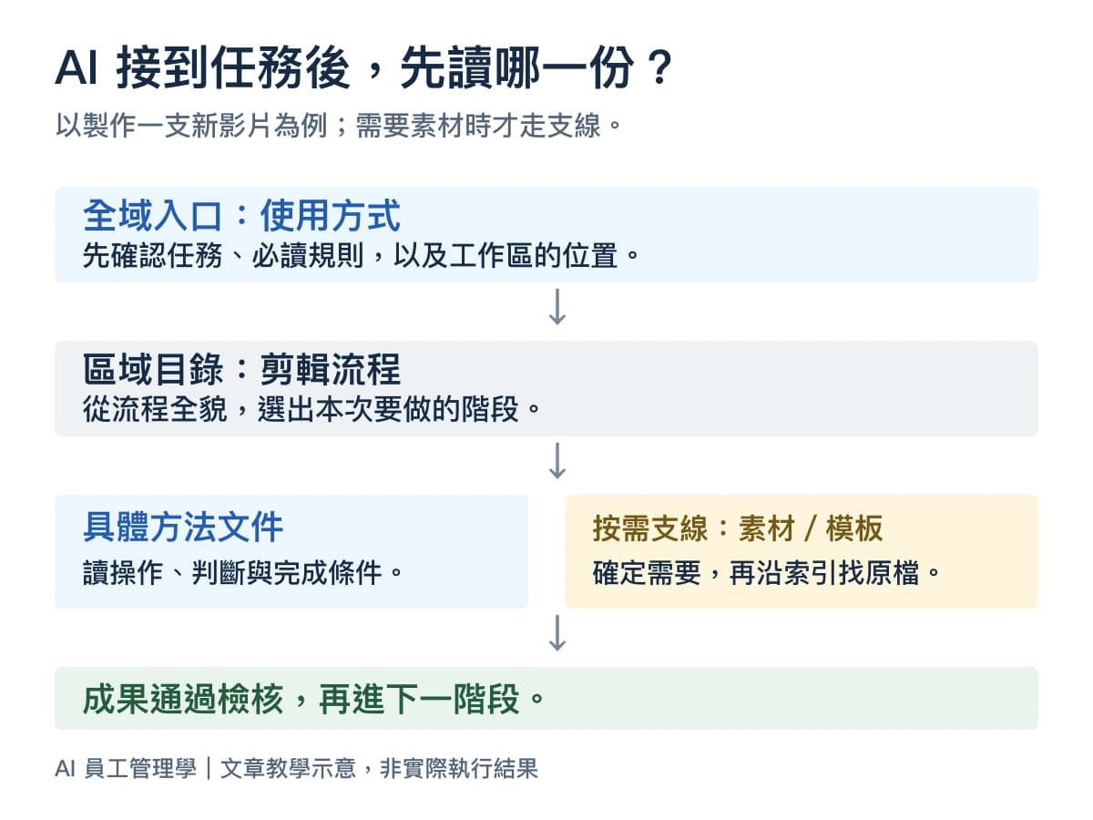 新影片任務的閱讀路徑,從使用方式到剪輯流程,再進方法文件;素材與模板是按需支線
